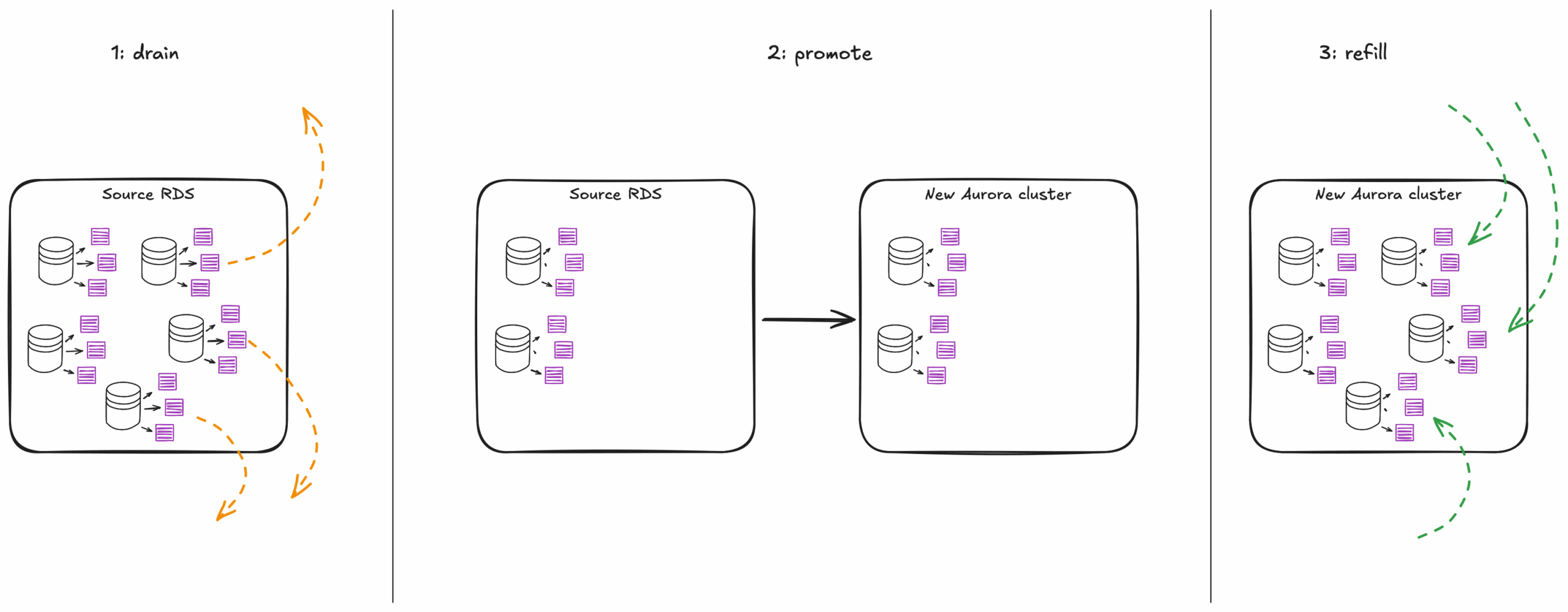 データベースドレイニング