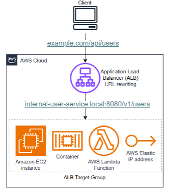 ALBターゲットグループでのURL書き換え